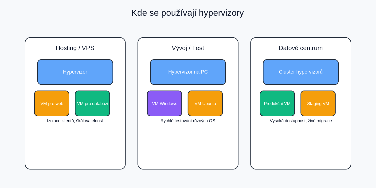 Kde se používají hypervizory: hosting/VPS, vývoj/test, datové centrum.