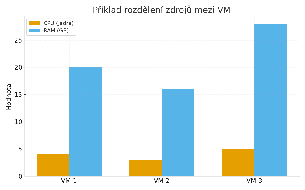 Diagram alokace zdrojů mezi virtuálními počítači (CPU a RAM)