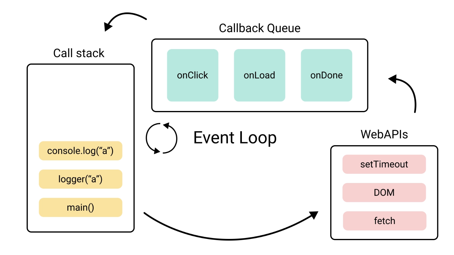 Schéma Event Loop v Node.js — Call Stack, Callback Queue, WebAPIs