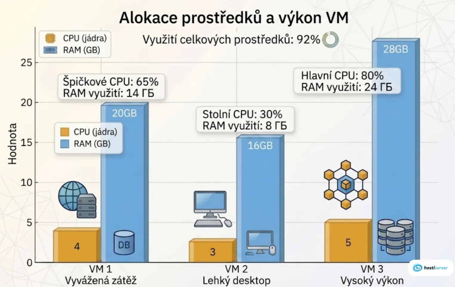 Výkon virtuálních strojů: overhead Type 1 hypervizorů a způsoby přístupu k hardwaru