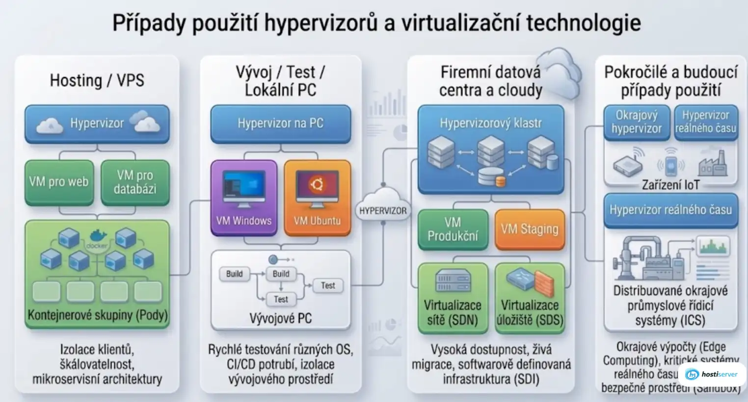 Scénáře použití hypervizorů v roce 2026: VPS, cloudy, datacentra, DevOps, AI/ML