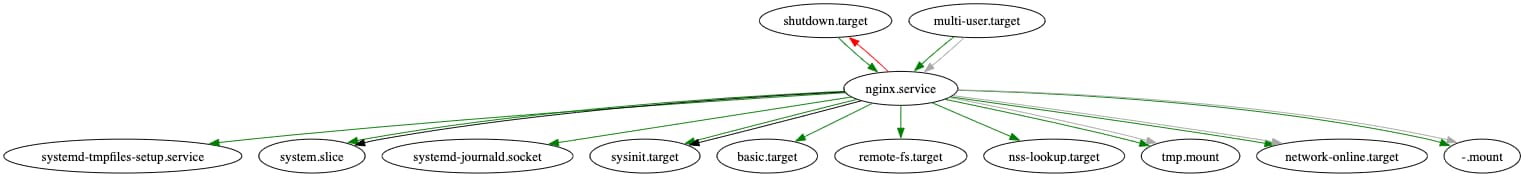 Graf závislostí nginx.service vygenerovaný pomocí systemd-analyze dot: vizualizace vztahů Requires, After a Wants