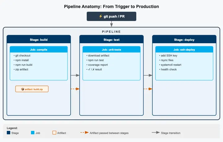 Stavba pipeline: trigger, fáze, úlohy a artefakty