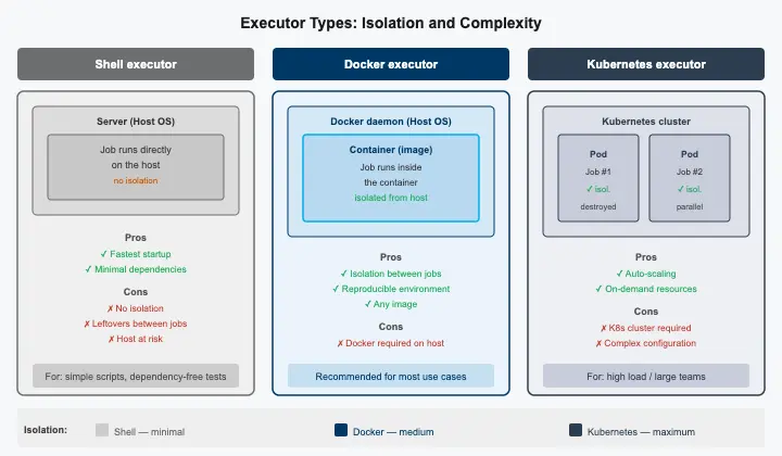 Executory runneru: shell, Docker a Kubernetes a úroveň izolace každého z nich