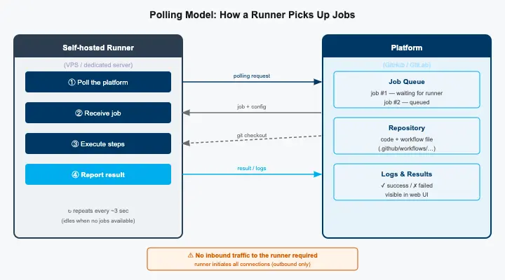 Model polling: runner sám otevírá odchozí spojení k platformě a ptá se na úlohy