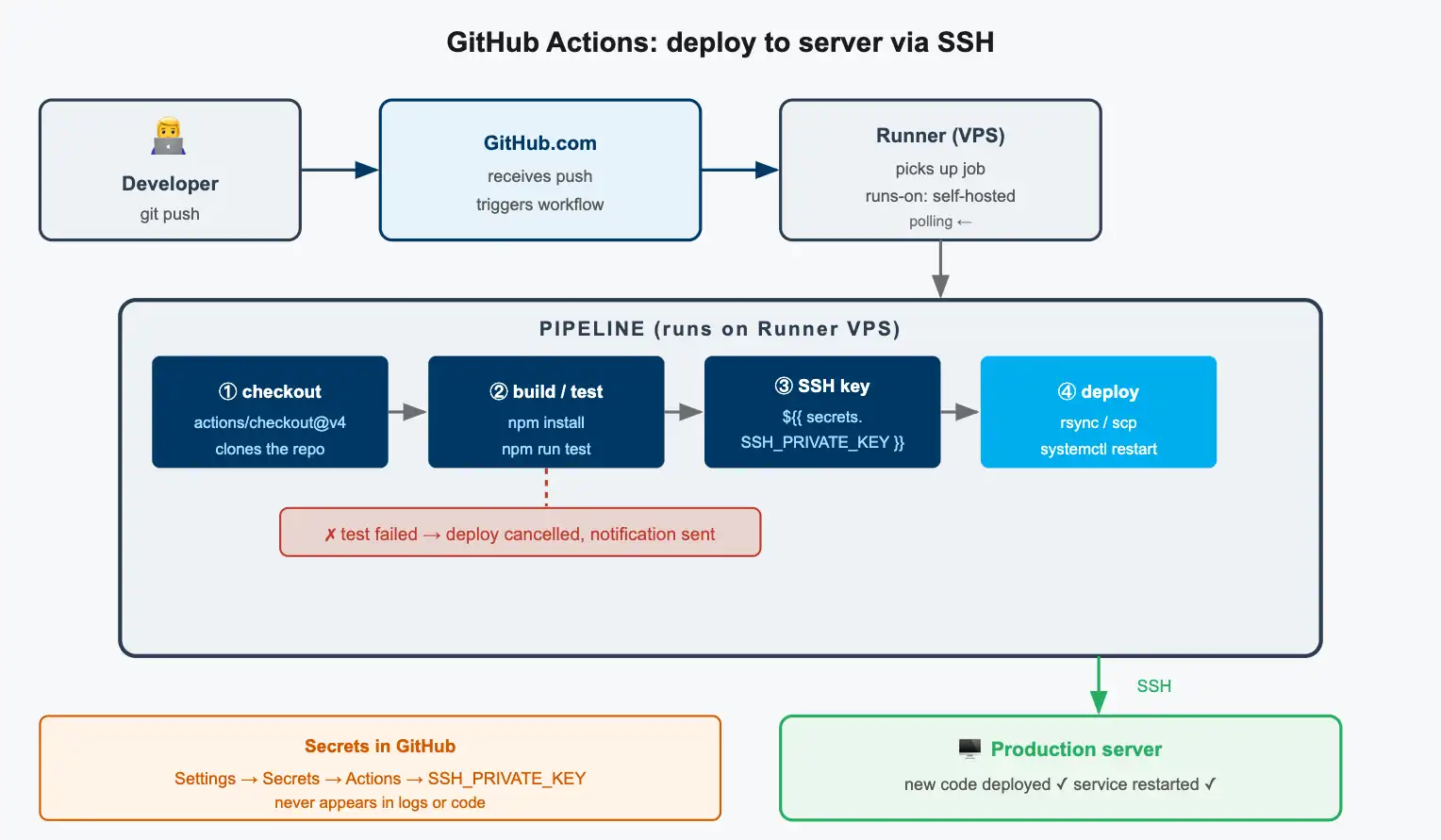 Schéma deploy přes SSH: runner sestaví projekt, zkopíruje soubory na produkční server a restartuje službu