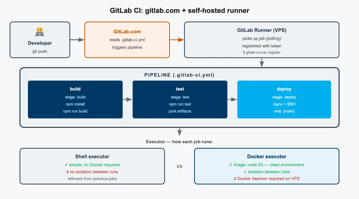 Architektura GitLab CI: runner se dotazuje GitLabu přes API a vykonává úlohy stage build, test a deploy na vlastním VPS