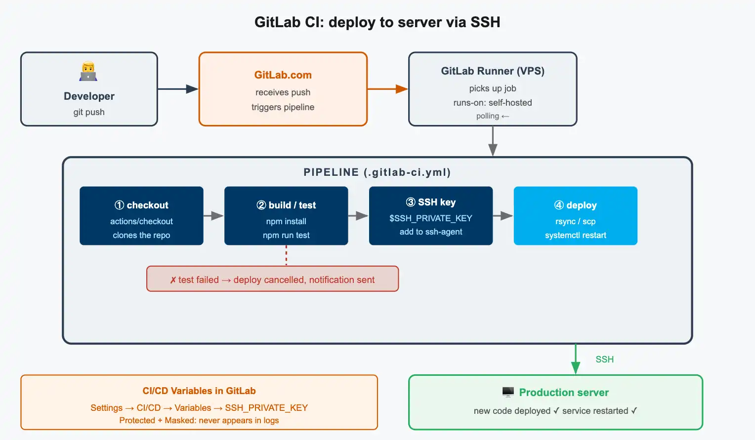 Schéma deploye přes SSH: GitLab Runner sestaví artifact, předá jej na produkční server přes rsync, restartuje službu a provede health-check