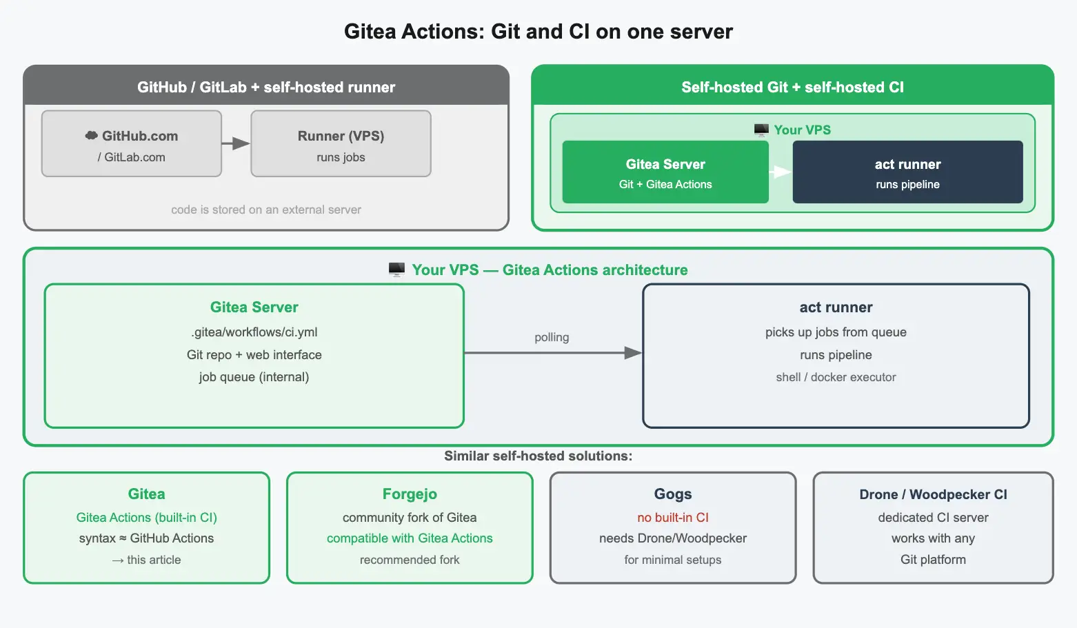 Architektura Gitea Actions: vývojář odesílá kód do Gitea, act runner přebírá úlohy z fronty a provádí deploy na produkci
