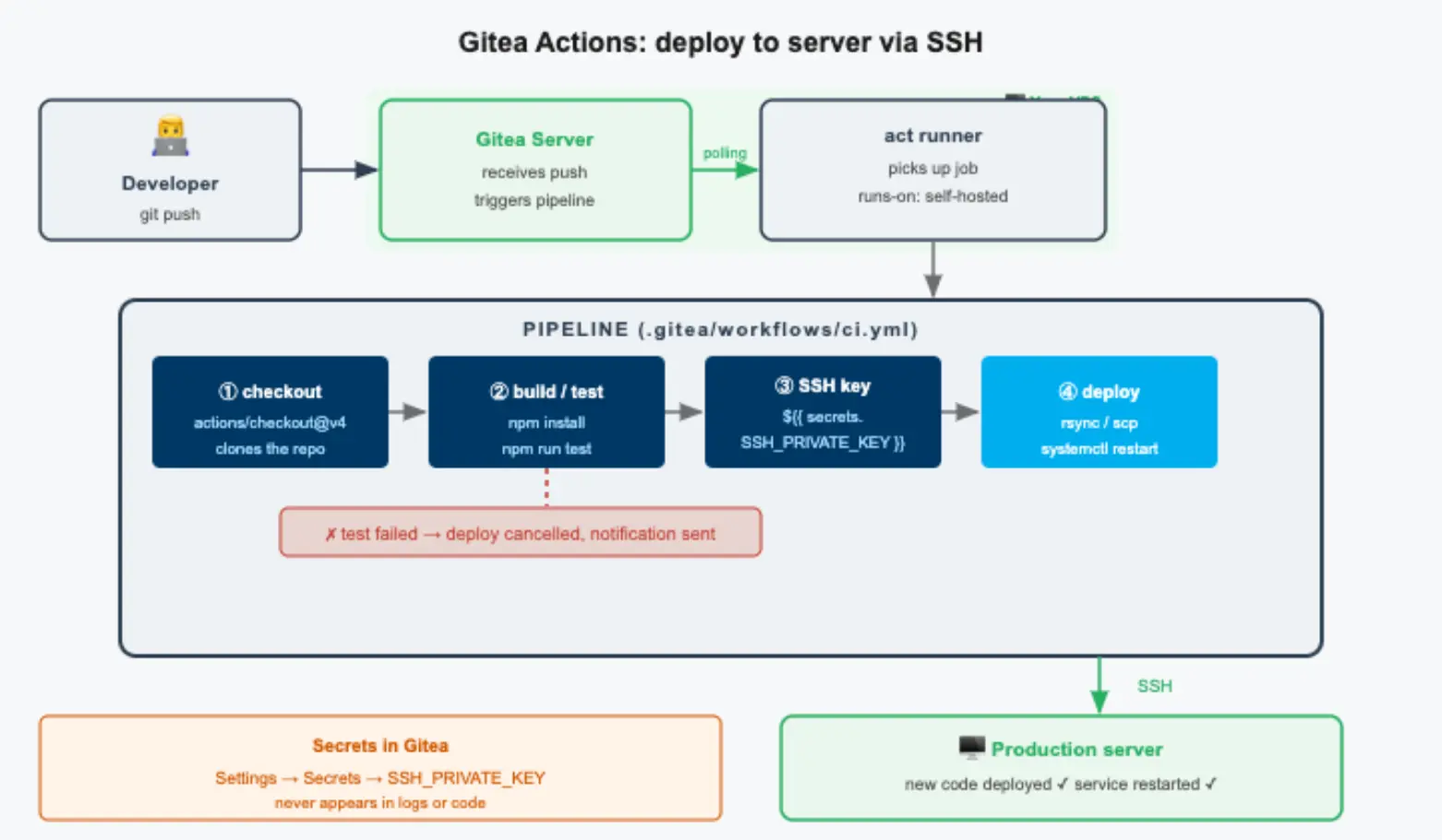 Schéma deploy přes SSH v Gitea Actions: runner sestaví projekt, zkopíruje soubory na produkční server a restartuje službu