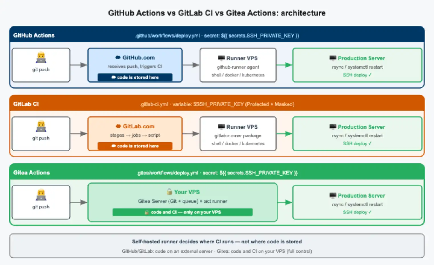 Srovnání architektury runnerů: GitHub Actions, GitLab CI a Gitea Actions vedle sebe