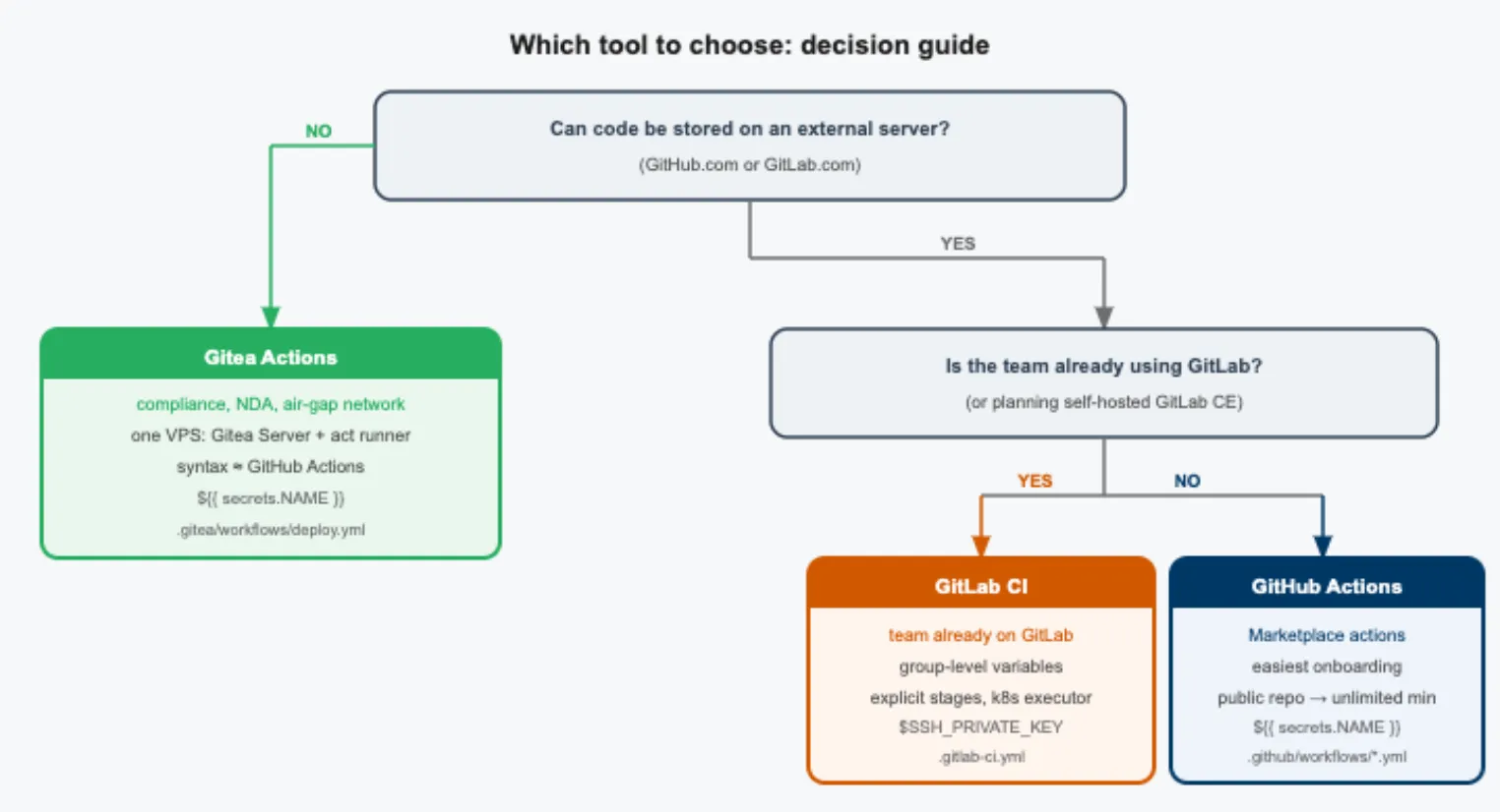 Rozhodovací schéma pro výběr self-hosted CI/CD platformy: GitHub Actions, GitLab CI nebo Gitea Actions podle požadavků týmu