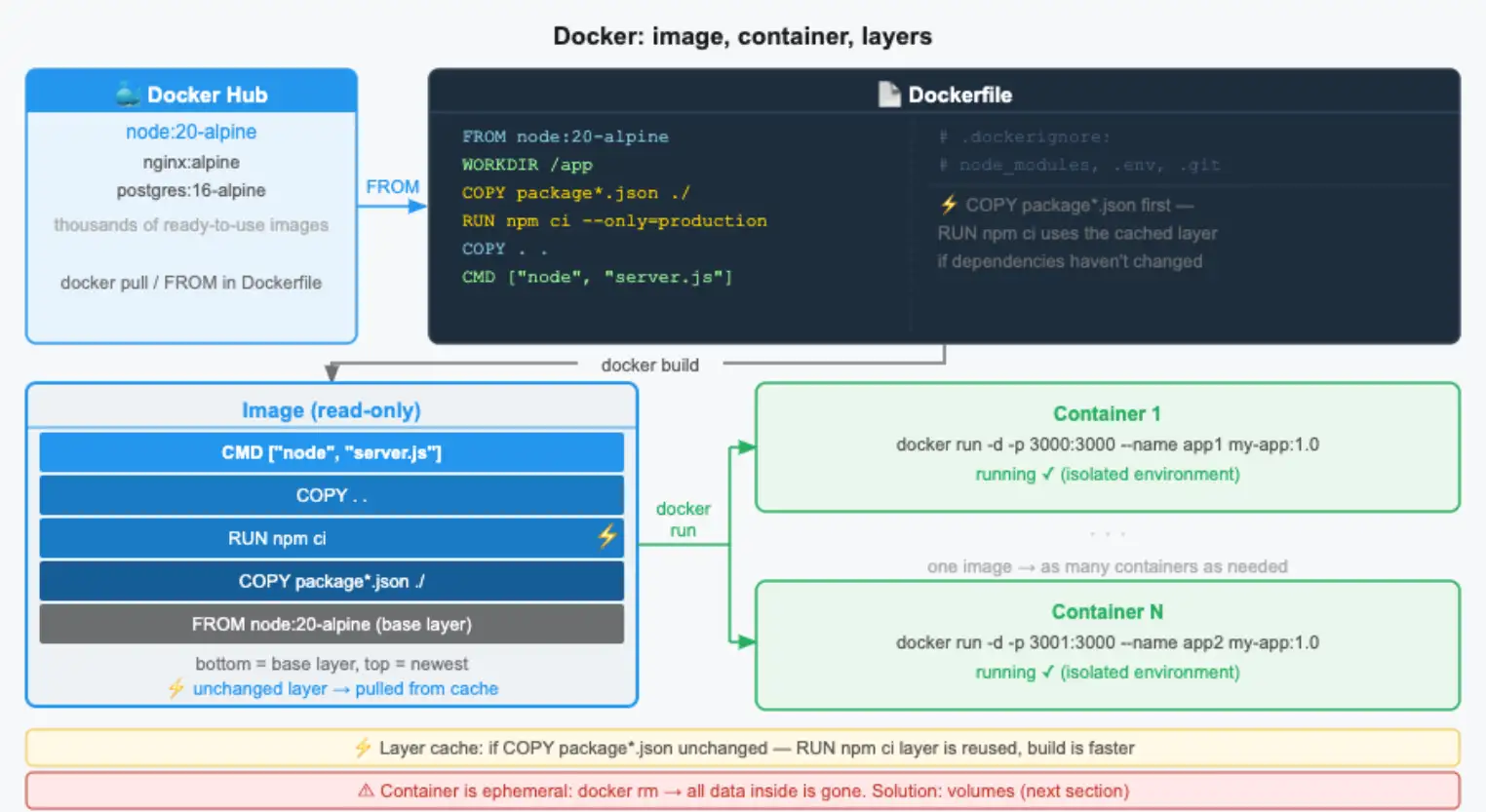 Klíčové koncepty Dockeru: image, container a vrstvy s cache sestavení
