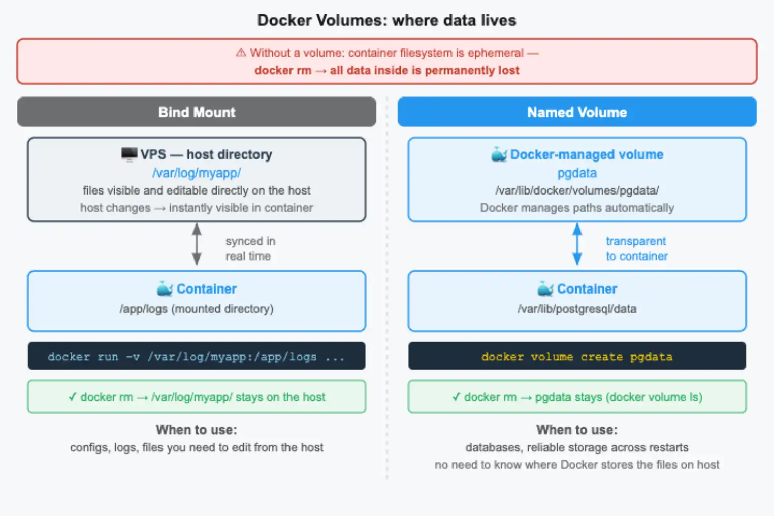 Srovnání bind mount a named volume v Dockeru: kde fyzicky žijí data a kdo je řídí